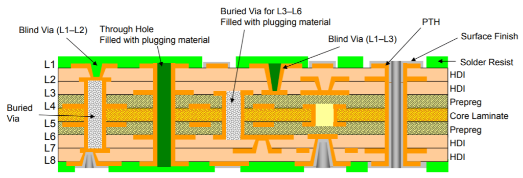 High Density Interconnect(HDI) PCB