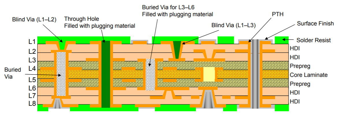 HDI PCB - 2PCB Technology