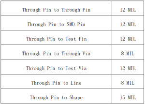 Recommended spacing for through-hole pins