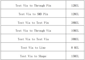 Recommended spacing settings for test holes